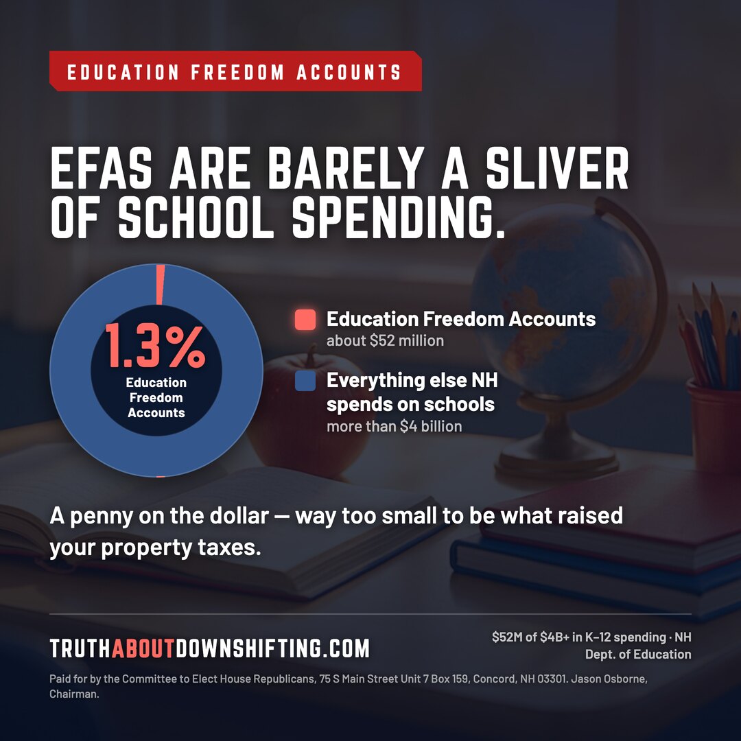 School choice is about 1.3% of NH school spending